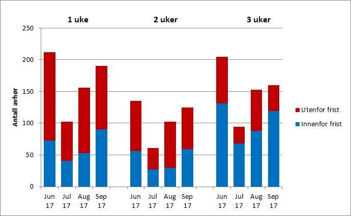 Figur 2 Andel gjennomførte avhør innenfor frist, og i ulike tidskategorier, juni september 2017 *Dette gjelder tidsperioden mellom utløp av frist og 30 dager etter at forholdet ble anmeldt/avhørte