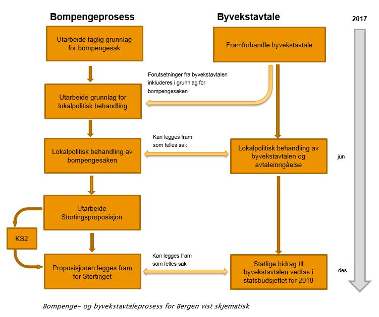 Side 5/9 Bymiljøtunnel/trafikkløysing i sentrum, samt anleggsbidrag til Ringveg Aust (parsellane Vågsbotn- Klauvaneset, Arna-Vågsbotn og Arna-Rådal).