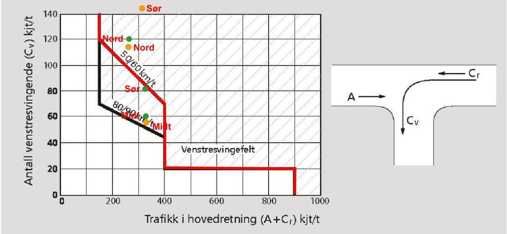 Figur 34 : Kriterier for bygging av venstresvingefelt med dagens trafikkgrunnlag. (Kilde : Håndbok N100, Statens vegvesen).