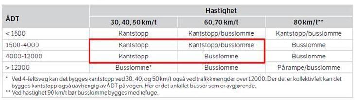 Med fartsgrense på 60 km/t i Øvre Rælingsveg bør stoppesteder for buss utformes som busslomme. Dersom fartsgrensen senkes til 40-50 km/t kan stoppesteder for buss utformes som kantstopp.