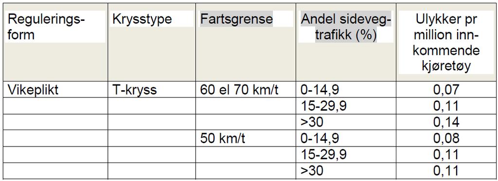 Fjerdingby Trafikkanalyse Side53 Ulykkesrisko Forventet ulykkesbelastning i kryss er beregnet på grunnlag av : Beregnet trafikkbelastning i 3 kryss i Øvre Rælingsveg (innkjørende trafikk i kryss)