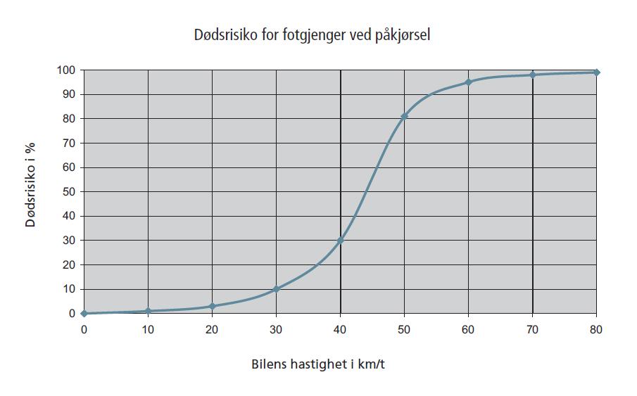 Fjerdingby Trafikkanalyse Side54 Figur 43 : Dødsrisiko ved påkjørsel av fotgjenger (Kilde : Håndbok V128, Statens vegvesen) Effekt av trafikksikkerhetstiltak er kartlagt i TØI-rapport 851/2006.