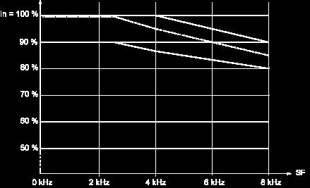 Current SF : Switching Frequency Our Proposal: Circuit Breaker + Contactor + Drive for Motor Power 55 kw and 380 or