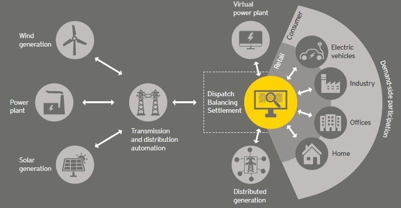 Digital Grid er digitaliseringen av kraftnettet, støttet av et toveis kommunikasjonsnettverk Fremtidens kraftsystem Digital grid capabilities Smarte målere IT / OT-integrasjon Analytics & Big