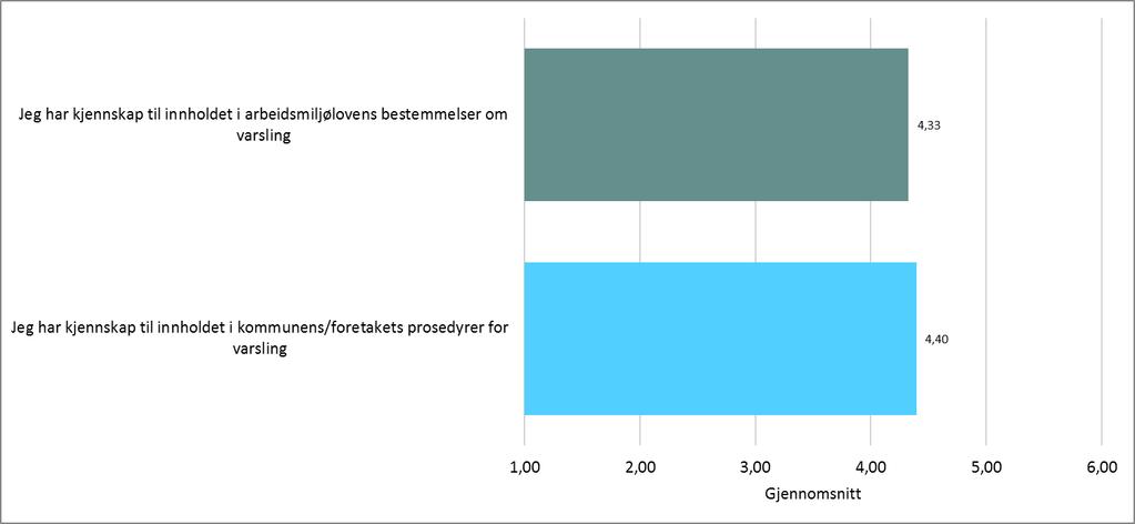 Figur 16: Kjennskap til lovbestemmelser og prosedyrer kommunalavdeling plan, miljø og teknisk Revisors merknader: N=43. Standardavvik=1,47/ 1,35.