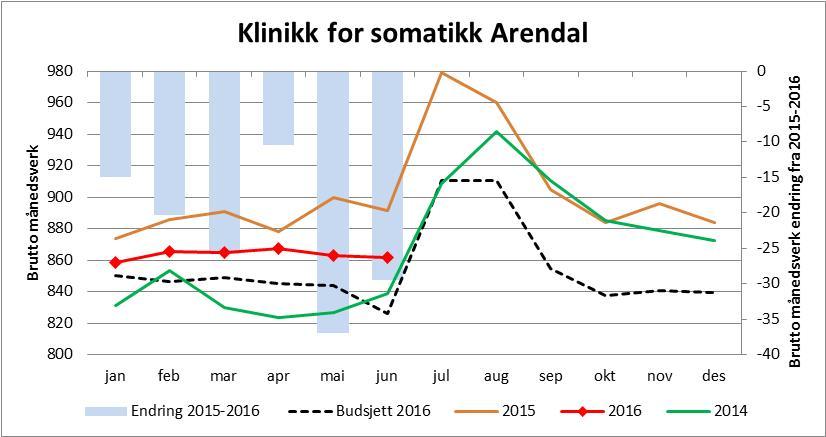 8.1 Klinikk for somatikk Arendal Tilbake til vedlegg Bemanning, Klinikk for somatikk Arendal, juni Endring 2015-2016 denne mnd Bud16 denne mnd Avvik mot bud denne mnd Akk 2015 Akk 2016 Endring