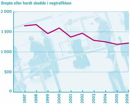 Trafikksikkerhet på veg Minst en tredel færre drepte eller hardt skadde i 2020, til tross for trafikkvekst Kraftig opptrapping av mindre trafikksikkerhetstiltak (550 km nye midtdelere, bredt