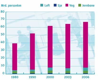 trafikkvekst på alle områder