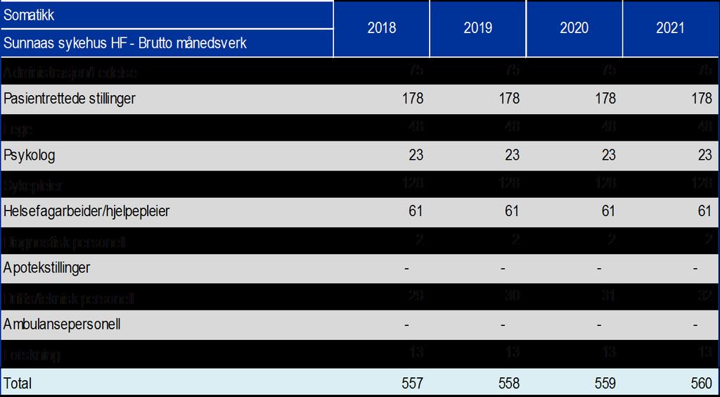 ØLP 2018-2021: Bemanning