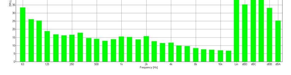 Bakgrunnstøy : Figur 4.1: Gjennomsnitt bakgrunnsstøy pr frekvens Figur 4.