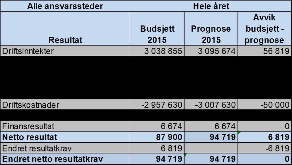 Regnskapet siste måned viser et negativt avvik på lønnskostnadene på 7,4 mill kroner. Hittil i år viser regnskapet et avvik på 49,7 mill kroner. Merforbruket siste måned er bl.a. knyttet til tidligere nevnte utbetaling av sluttvederlag til tidligere ansatte ved DPS Kolvereid.