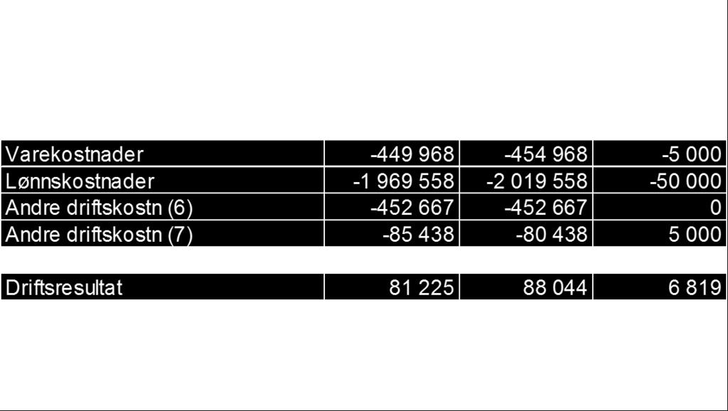 innleie av ekstrahjelp. Andre driftskostnader Det er et samlet negativt avvik på disse postene på 0,1 mill kroner i september, og hittil i år et positivt avvik på 9,9 mill kroner.