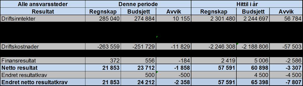 5. ØKONOMI OG RESSURSSTYRING 5.