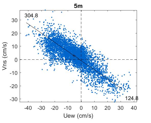 4.20 Tidevannsanalyse Målt strøm er splittet i øst-vest (UEW ) og nord-sør (VNS) komponenter for å vurdere spredning av strømdata på de forskjellige dypene og for å