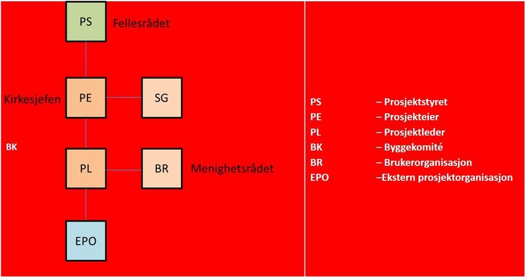 5. Organisering i