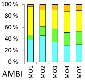 Antall individer (N) og arter (S) per 0,5m 2 inkl.
