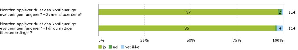 Kontinuerlig evaluering av undervisning 2014-15 System for sikring og utvikling av utdanningskvalitet Jeg har gjennomført både underveisvurdering når et tema avsluttes og sluttvurdering i faget.