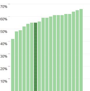 landet 2,9, S&Fj 5 55% som avslutta introprogram i