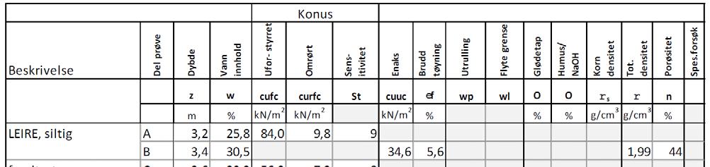 GEOTEKNISK DATARAPPORT SAGTOMTA MYSEN 4.3.2 Sonderingsresultater I Tabell 4 er det beskrevet dybder til fjell og antatte grunnforhold basert på feltobservasjoner fra sonderingene.