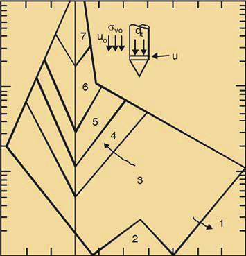 Lag Lag 2 Lag 3 Lag Lag 5 Nomalisert spissmotstand Q (- -,6 -, -,2,,2,,6,8,,2, Poretrykksforhold B q (- Jordartsid. Beskrivelse Laggrenser Lag Sensitivt, finkornig materiale Fra - til (m nr.