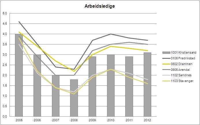 mer negativ utvikling de siste par årene enn landet som helhet,