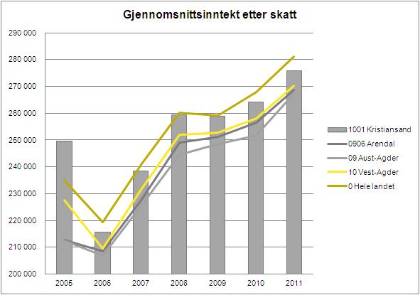 Gjennomsnittsinntekt etter skatt Inntektstall for 2012 foreligger ennå ikke Statistikken viser at Kristiansand ikke