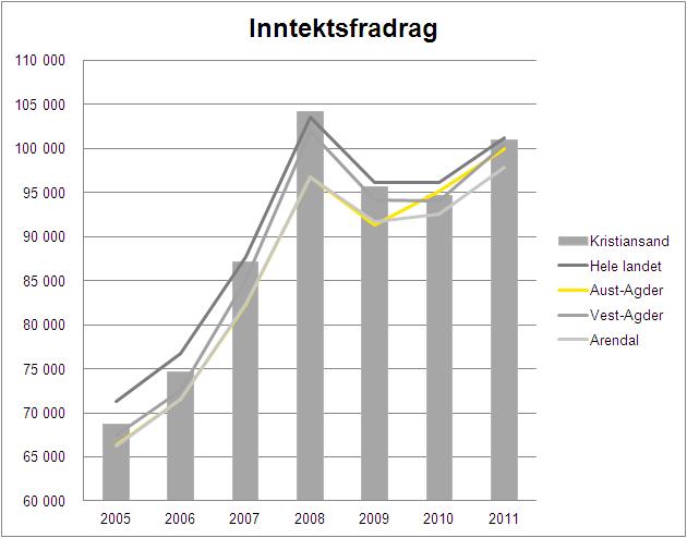 Inntektsfradrag Inntektsfradragene er av betydning for skatteinngangen.