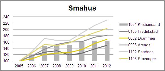 kvadratmenter bolig) viser at fra 2005 til 2012