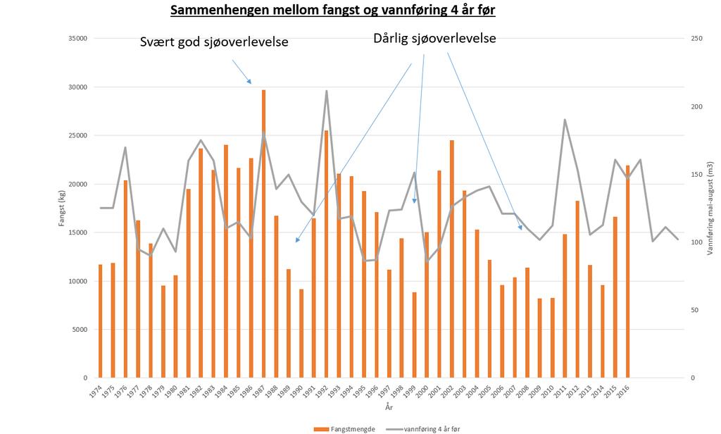 Registrert fangst i Numedalslågen og gjennomsnittlig vannføring mai-august 4 år før.