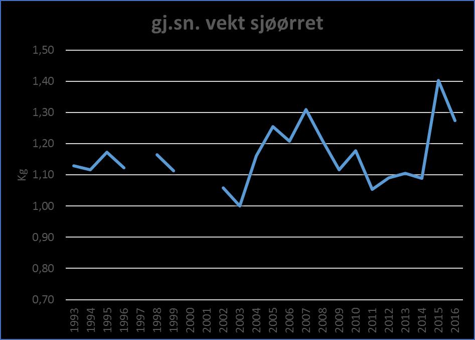 Gjennomsnittsvekt på sjøørret rapportert fanget i Numedalslågen i perioden 1993-2016. Hvorfor er Numedalslågen blitt så bra? Regnet etter antall laks, var vi i 2016 Norges 3.