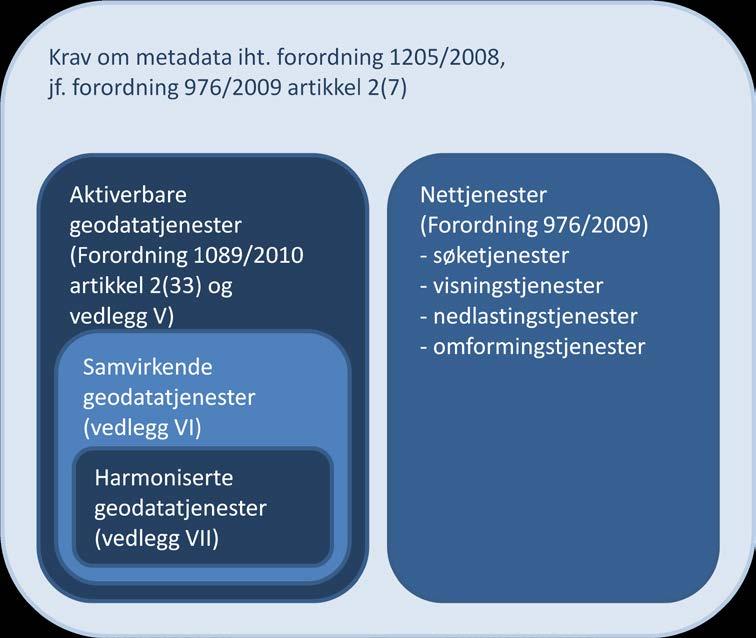 tjenesten skal ha en internettadresse som beskriver tjenesten, herunder en liste med de internettadressene som gjør det mulig å eksekvere tjenesten tjenesten skal være konform (samsvare) med et sett