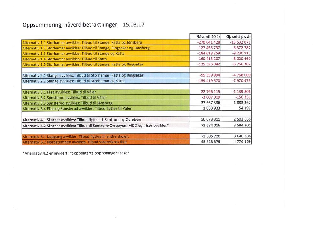 tidsrom (2 år). Vedlikeholdsbehovene er utskifting av taktekking, vinduer, dører- og porter og fasadeplater. Nye ventilasjonsanlegg og belysningsanlegg med føringsveger må etableres.