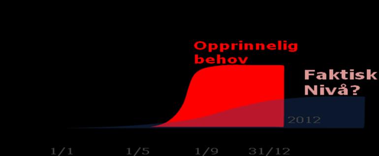 De fleste av prosjektene er beregnet å kunne gi effekt fra primo september 2011. For 2011 vil innsparing med dette bli 11 MNOK.