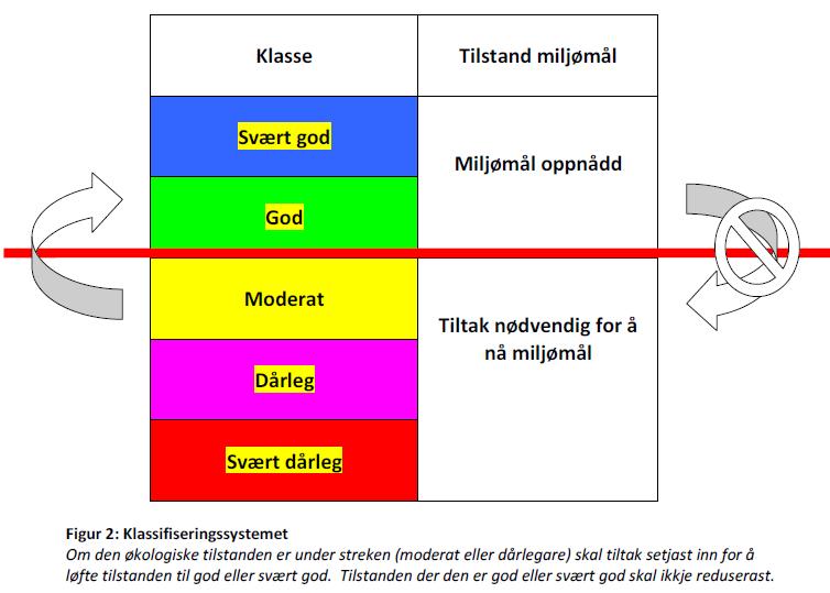 Miljømål For alle naturlige overflatevannforekomster er miljømålet å oppnå god eller svært god økologisk og kjemisk tilstand.