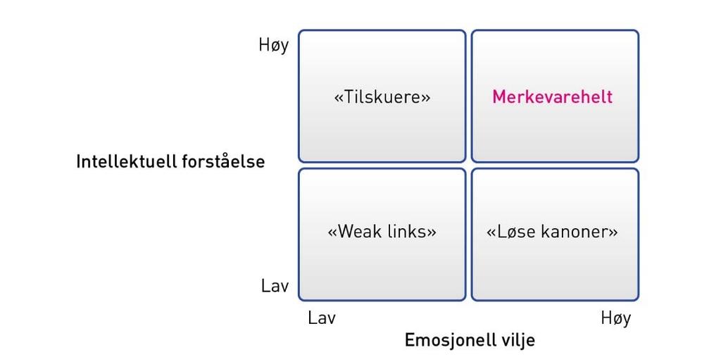 Merkevarehelter Merkevarehelt: Hva er det? Vedkommende gjør noe ekstra for å levere merkeløftet. Vedkommende forsøker å finne gode løsninger.