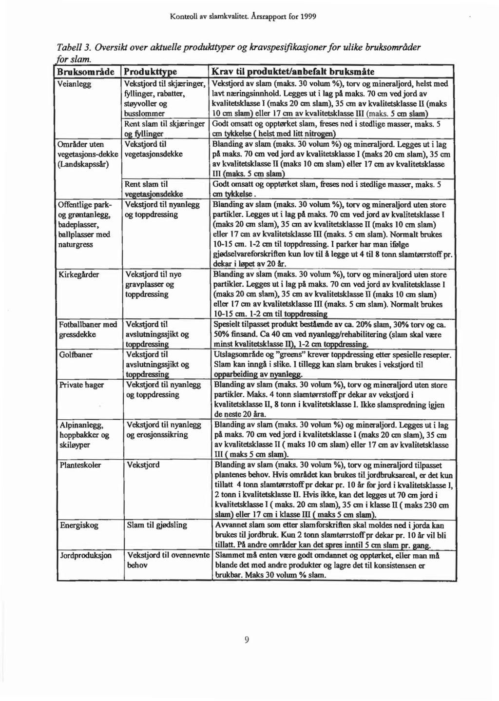Kontroll av slamk.valitet. Årsrapport for 1999 Tabell 3. Oversikt over aktuelle produkttyper og kravspesifikasjoner for ulike bruksområder for slam.