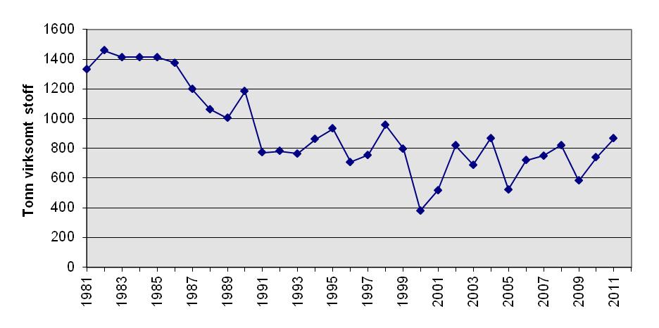 Diagram 1: Utvikling av omsetning av