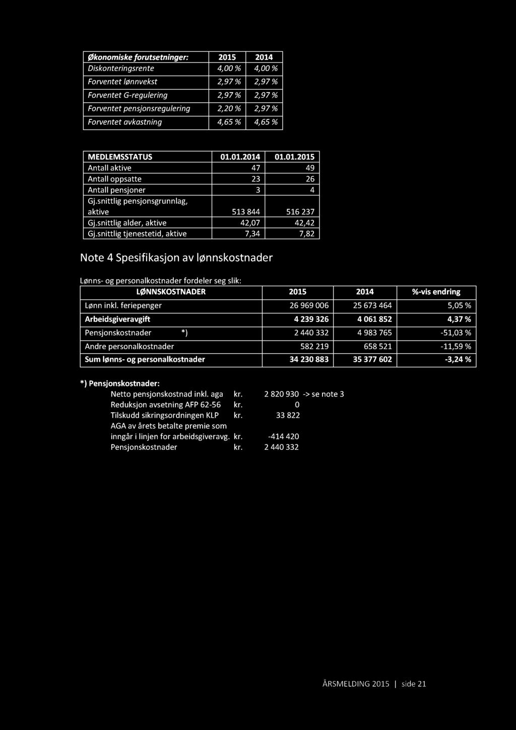 Økonomiske forutsetninger: 2015 2014 Diskonteringsrente 4,00 % 4,00 % Forventet lønnvekst 2,97 % 2,97 % Forventet G - regulering 2,97 % 2,97 % Forventet pensjonsregulering 2,20 % 2,97 % Forventet