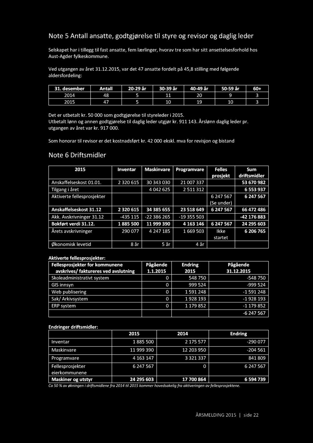 desember Antall 20-29 år 30-39 år 40-49 år 50-59 år 60+ 2014 48 5 11 20 9 3 2015 47 5 10 19 10 3 Det er utbetalt kr. 50 000 som godtgjørelse til styreleder i 2015.