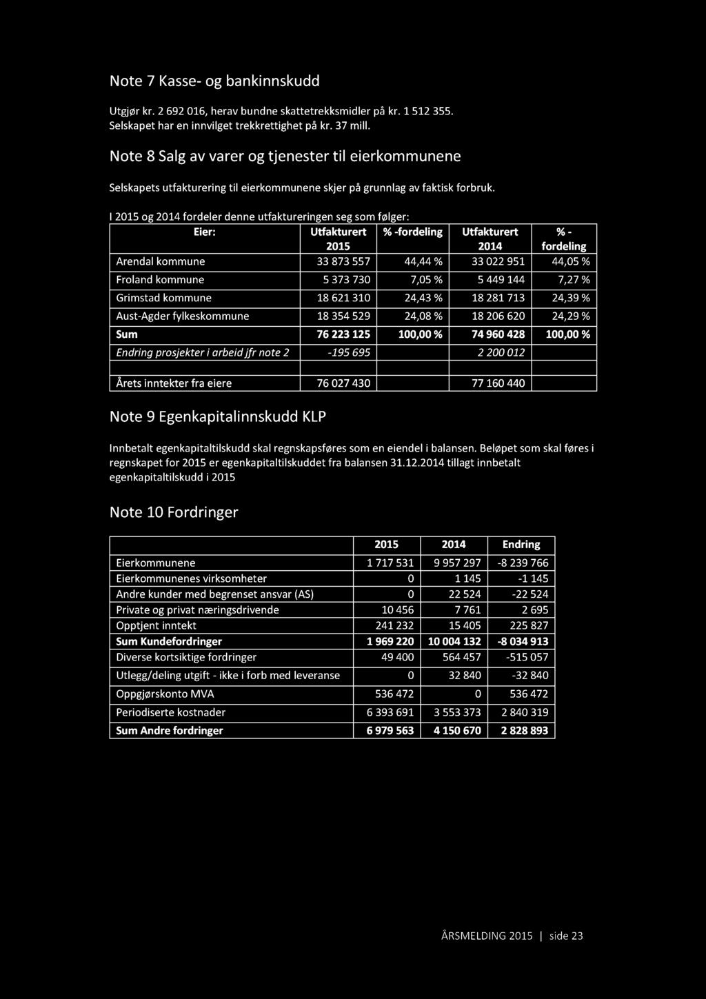 Note 7 Kasse - og bankinnskudd Utgjør kr. 2 692016, herav bundne skattetrekksmidler på kr. 1 512355. Selskapet har en innvilget trekkrettighet på kr. 37 mill.