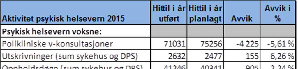 Tabellane under viser aktivitet innan psykisk helseven (PH-aktivitet) og tverrfagleg spesialisert behandling av rusmiddelproblem (TSB-aktivitet) ved utgangenav oktober månad.