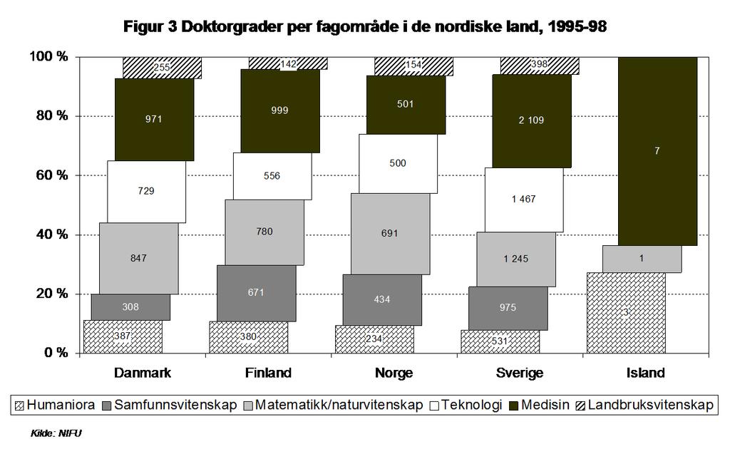 2.3 Doktorgradenes fordeling på fagområder Av de til sammen vel 16 000 avlagte doktorgrader i perioden 1995-98 ble 28 prosent tatt innen det medisinske fagområdet.