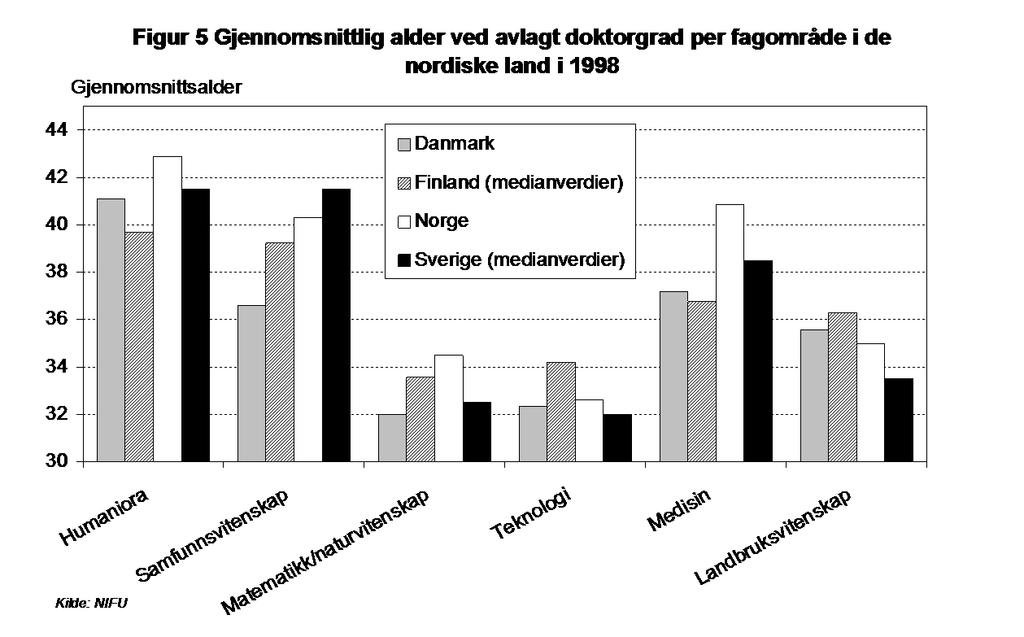 2.5 Alder ved avlagt doktorgrad Den gjennomsnittlige nordiske doktorand i perioden 1995-98 var 36,8 år gammel da han/hun avla graden.