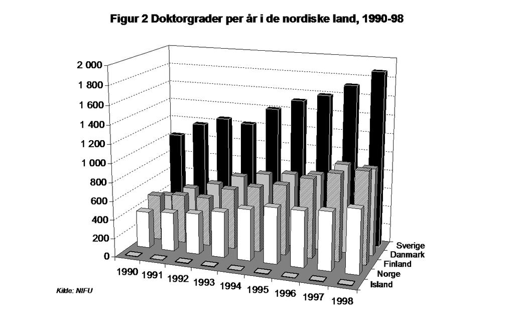 Danmark, og svakest i Norge og Sverige. I tidsrommet 1990-98 var den gjennomsnittlige årlige økning i antallet nye doktorgrader hhv.