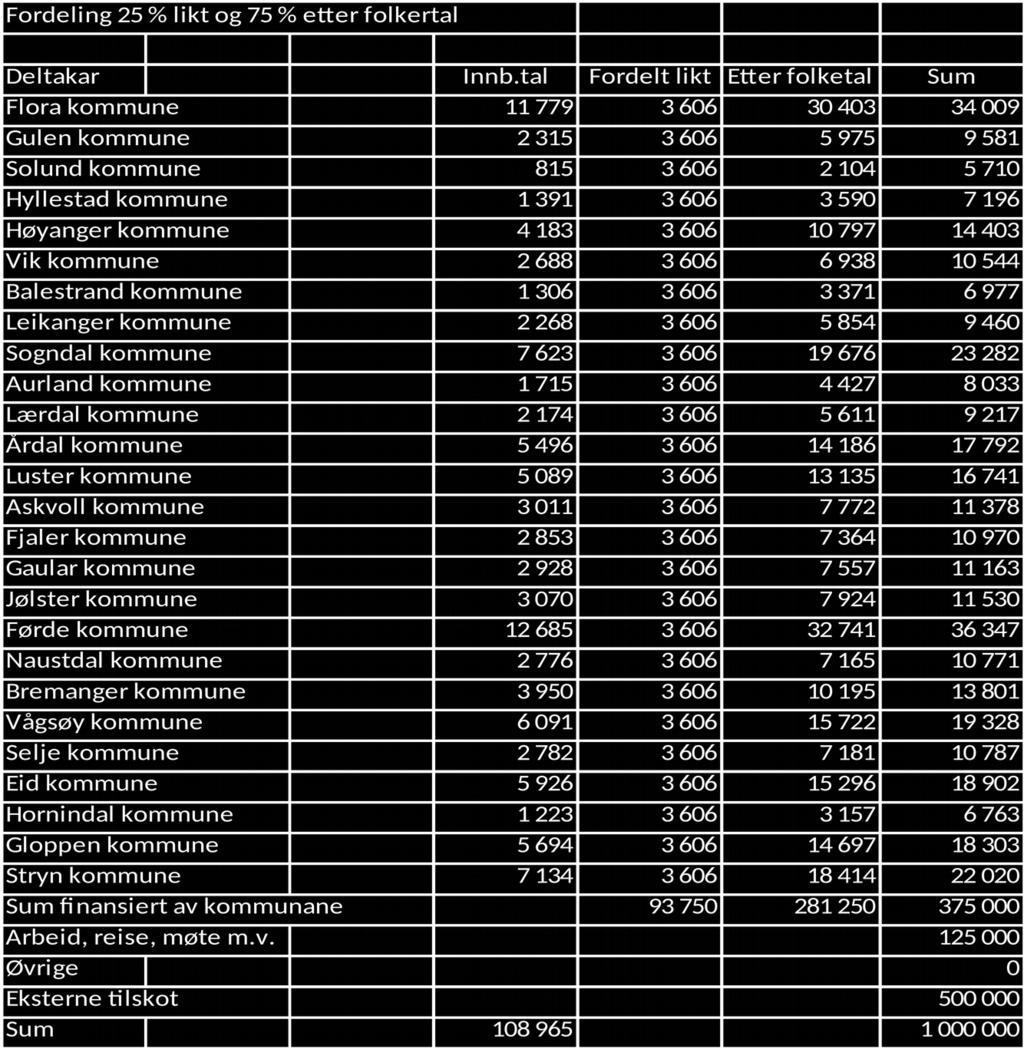 Så langt har prosjektet i hovudsak vore finansiert av Helse Vest/Helse Førde med i alt 2,270 mill kr i 2010-2013. Kommunane har i 2013 fått 500 000 i tilskot frå Helsedirektoratet.