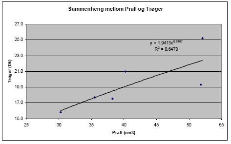 Figur 31 Korrrelasjon mellom Trøger- og Prallesultater, Rv 715 i Trolla, Trondheim Figur 31 viser korrelasjonen mellom resultater fra testing ved Trøger-metoden og Prall-metoden.