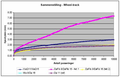 Figur 33 Total sporutvikling ved testing i Wheel-Track, Rv 170 Bjørkelangen Fra 2008 er det i Statens vegvesens Håndbok 018 Vegbygging (ref 24) tatt inn et alternativ hvor man kan sette