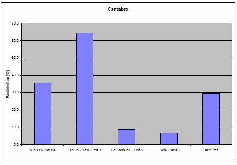 Figur 36 Resultater fra bestandighetstesting, Cantabro, Rv 170 Bjørkelangen Alle dekketypene på Bjørkelangen er drenerende massetyper med høyt hulrom.