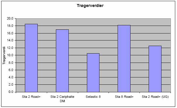 satt. Asfaltmassenes motstand mot piggdekkslitasje er estimert ved testing etter både Trøger-metoden og Prall-metoden. Resultatene er vist i figuren nedenfor.