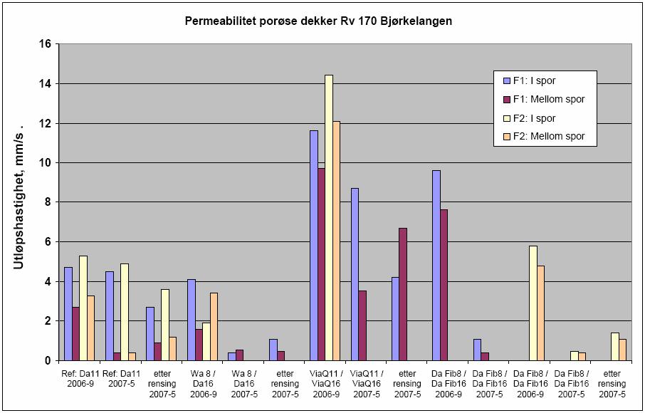 Det brukes mindre salt på forsøksstrekningene og strekningene med porøse dekker tørker raskere opp.